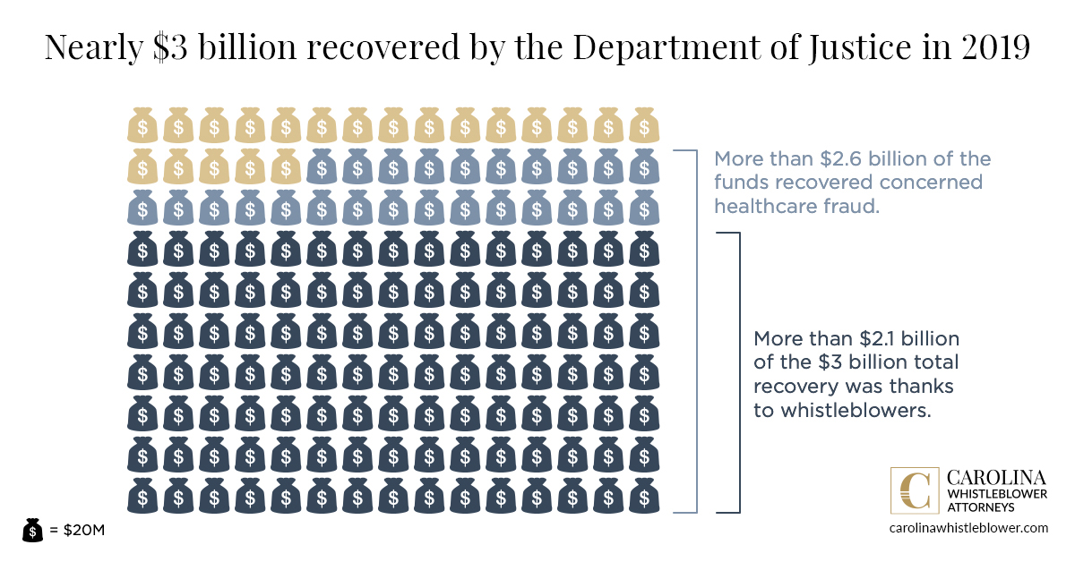 Nearly $3 billion recovered by the Department of Justice in 2019.