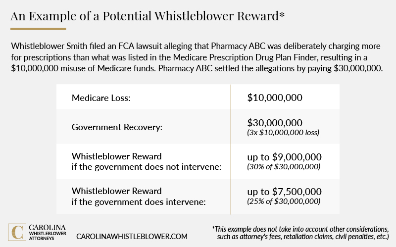 Ex: A whistleblower filed an FCA lawsuit that Pharmacy ABC was deliberately charging more for prescriptions, resulting in a $10M misuse of Medicare funds.