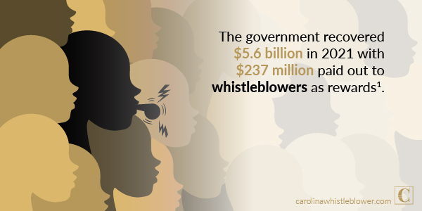 The government recovered $5.6 billion in 2021 with $237 million paid out to whistleblowers as rewards