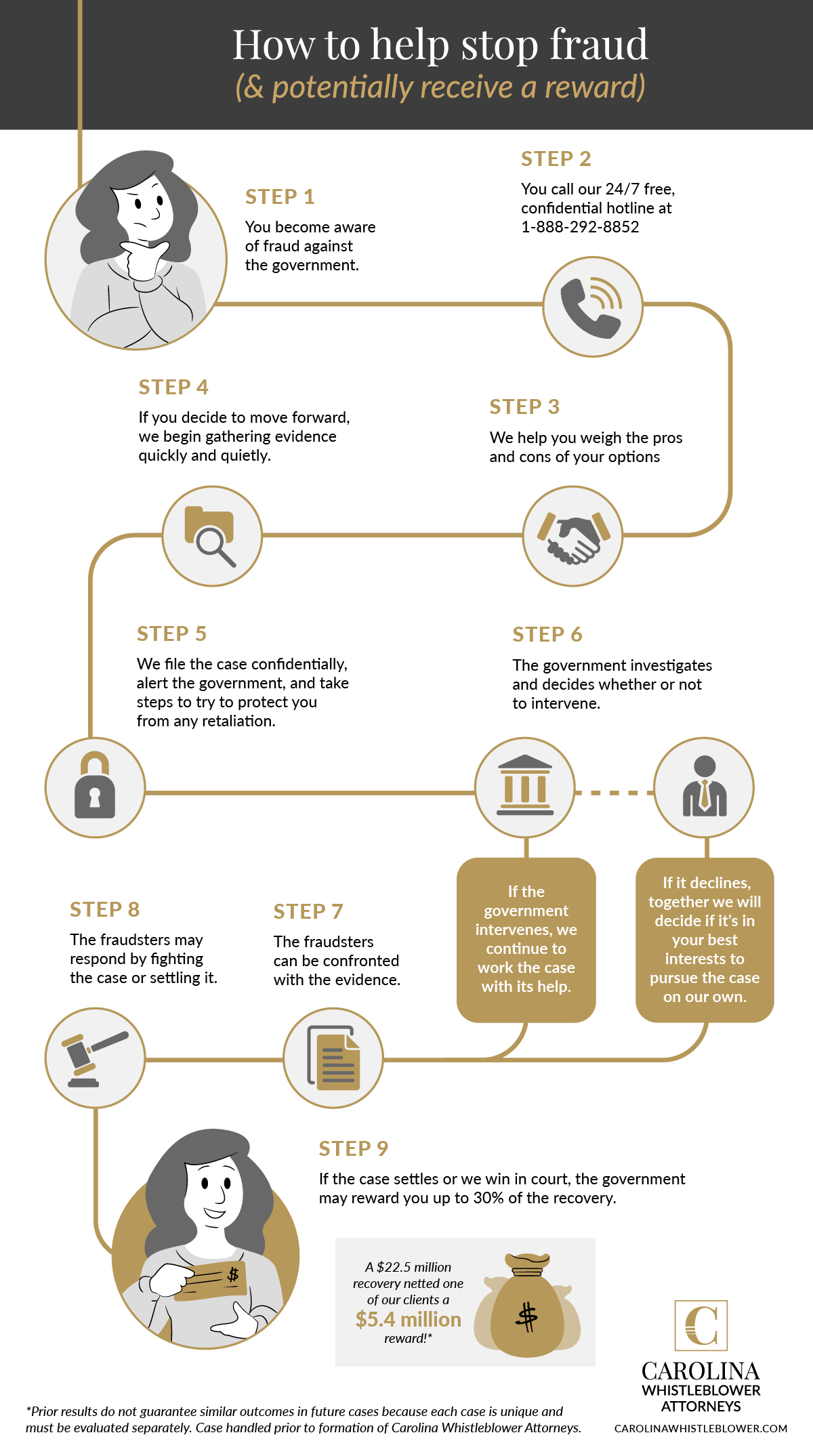 Flowchart depicting the whistleblower process for qui tam cases.