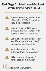 What are some examples of overbilling fraud for healthcare services? Greedy healthcare providers have discovered many ways to overbill Medicare and Medicaid for services, including: • Billing for unnecessary medical tests or services, such as ordering multiple diagnostic tests that aren’t required for treatment or diagnosis • Duplicate billing, or submitting multiple claims for the same service • Altering medical records, such as falsifying a patient’s diagnosis to justify unnecessary services • Misrepresenting patient diagnoses to justify unnecessary services • Submitting false claims such as for deceased patients • Inflating time-based services, such as overstating the time spent in therapy or consultations • Misusing transportation benefits designated for medical purposes for non-medical activities • Upcoding and unbundling are forms of billing for more than the services rendered If you suspect or have information about a healthcare service provider intentionally committing Medicare or Medicaid overbilling services fraud, contact us for a free and confidential case evaluation by calling 1-888-292-8852 now.
