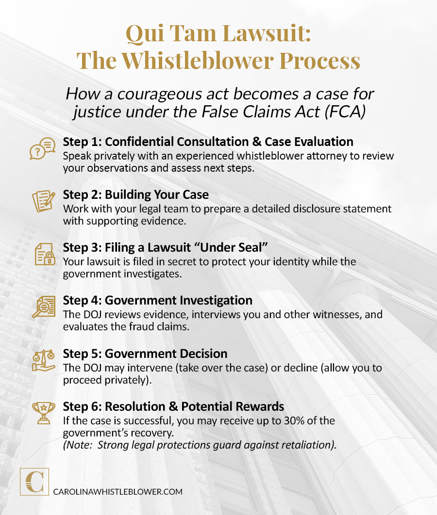Whistleblower Steps
